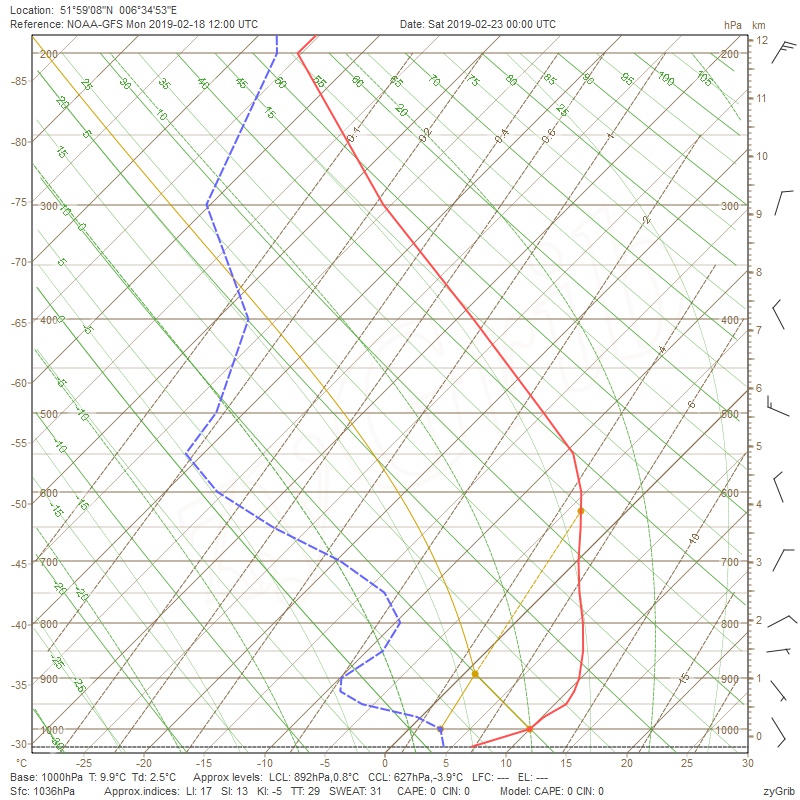 Luchtdruk van 1040hPa en veel zon 23/02/2019